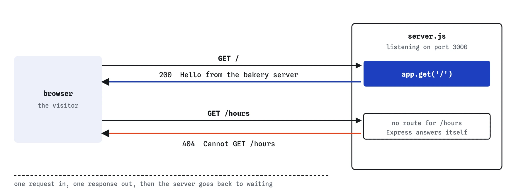 A browser sends GET / and GET /hours to the bakery server. app.get('/') answers 200 with Hello from the bakery server; no route matches /hours, so Express answers 404 Cannot GET /hours.