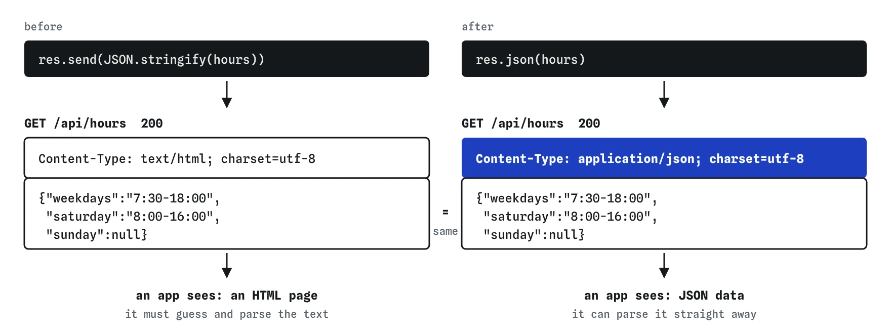 Same hours data sent two ways. res.send(JSON.stringify(hours)) is labelled Content-Type text/html. res.json(hours) is labelled application/json. The body text is identical; only the label tells a program it is JSON.
