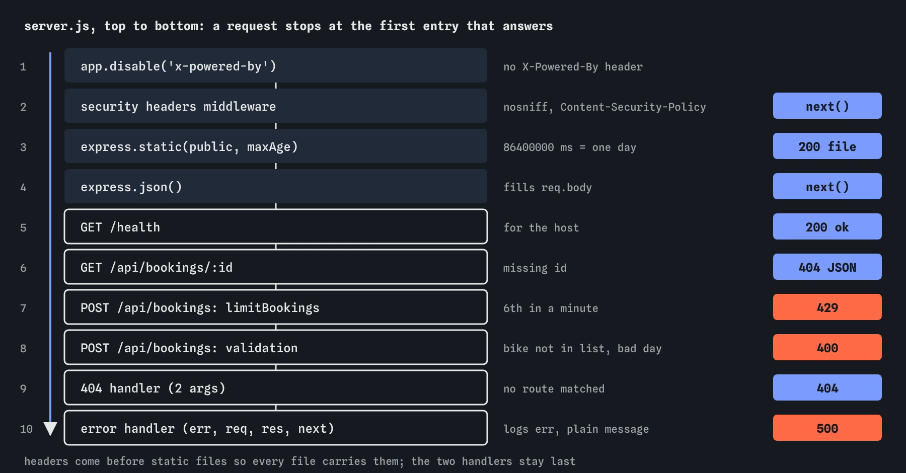 The launch-ready booking server from top to bottom: security headers, static files cached a day, the JSON parser, GET /health, the booking routes with a rate limit giving 429 and validation giving 400, then a 404 handler and an error handler giving 500.