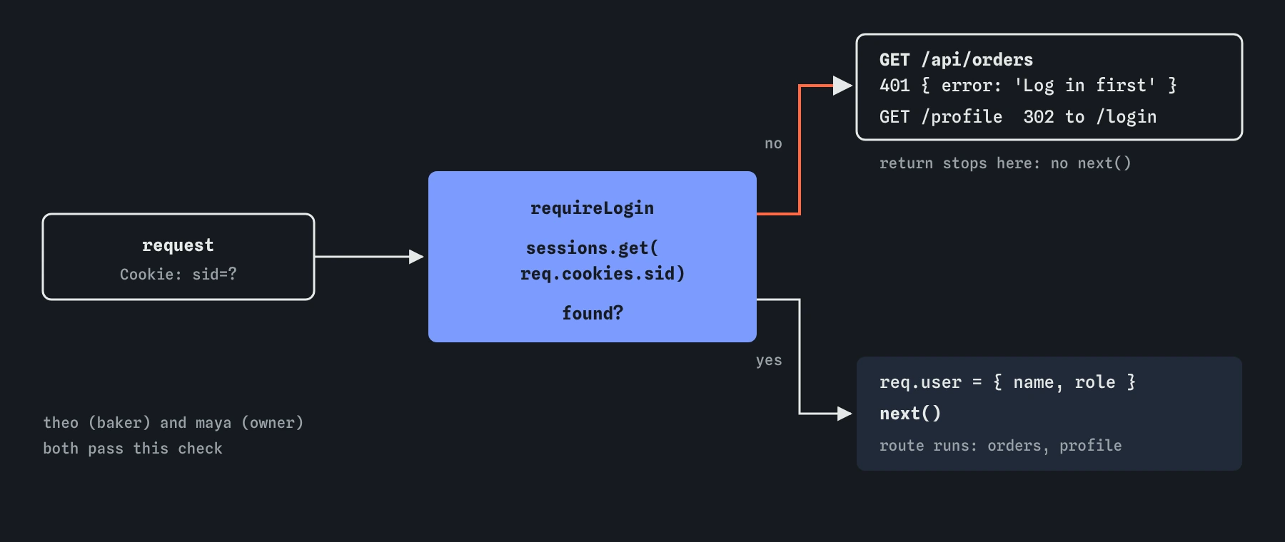 requireLogin looks up req.cookies.sid in sessions. With no session, /api/orders gets 401 Log in first and /profile is redirected to /login. With a session it sets req.user and calls next, so the route runs.