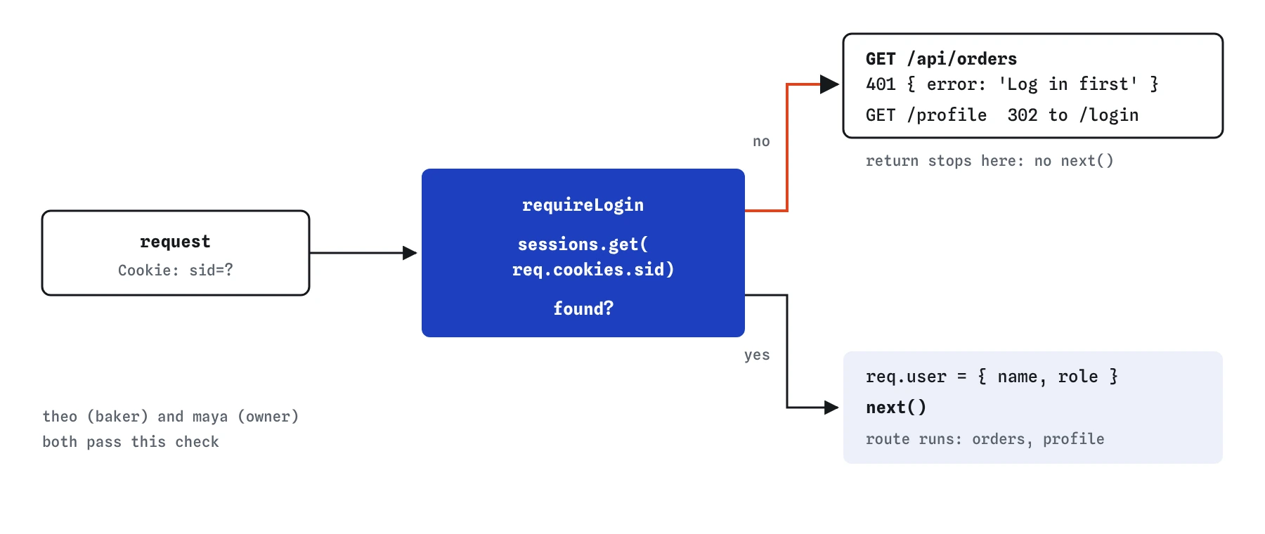 requireLogin looks up req.cookies.sid in sessions. With no session, /api/orders gets 401 Log in first and /profile is redirected to /login. With a session it sets req.user and calls next, so the route runs.
