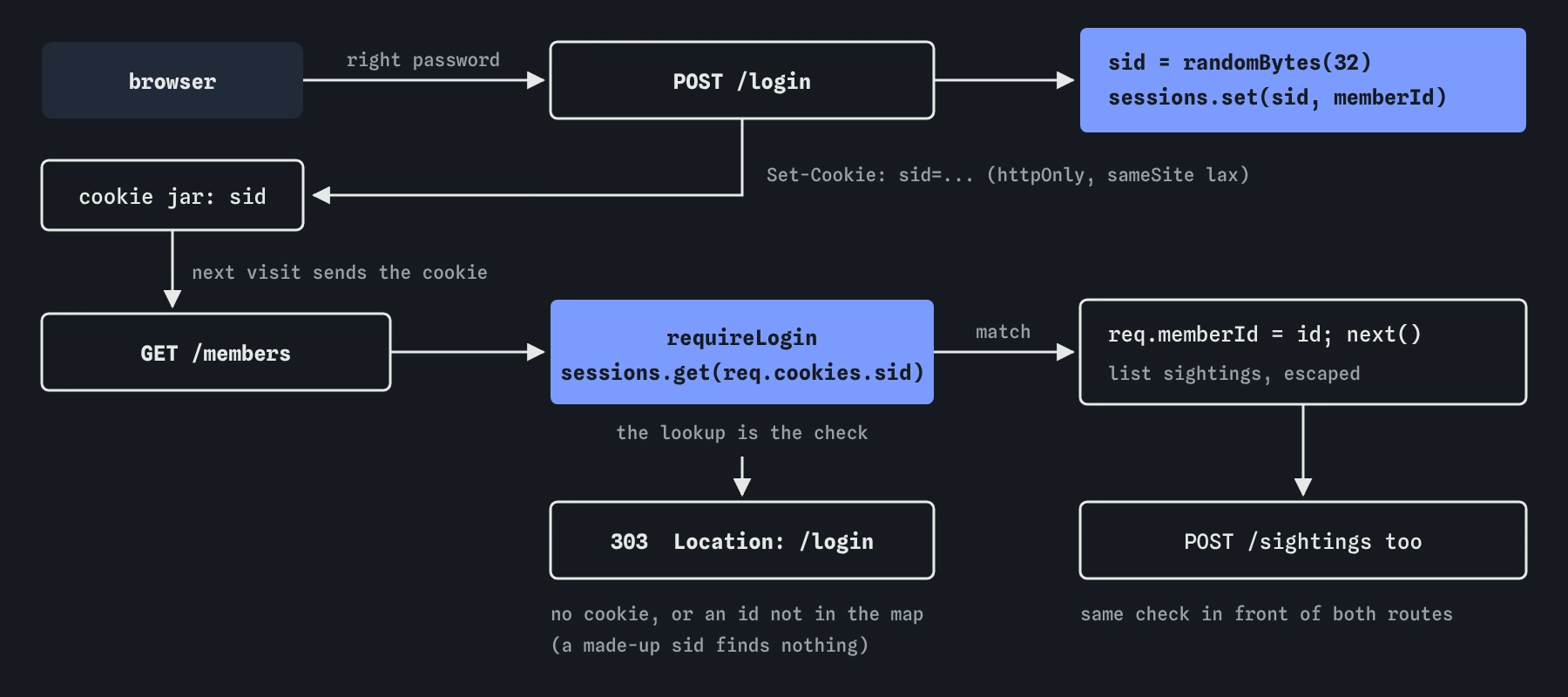 Logging in stores a random session id in the sessions map and sends it as an httpOnly sid cookie. On GET /members, requireLogin looks the cookie up: a match sets req.memberId and calls next(), no match redirects to /login with 303.