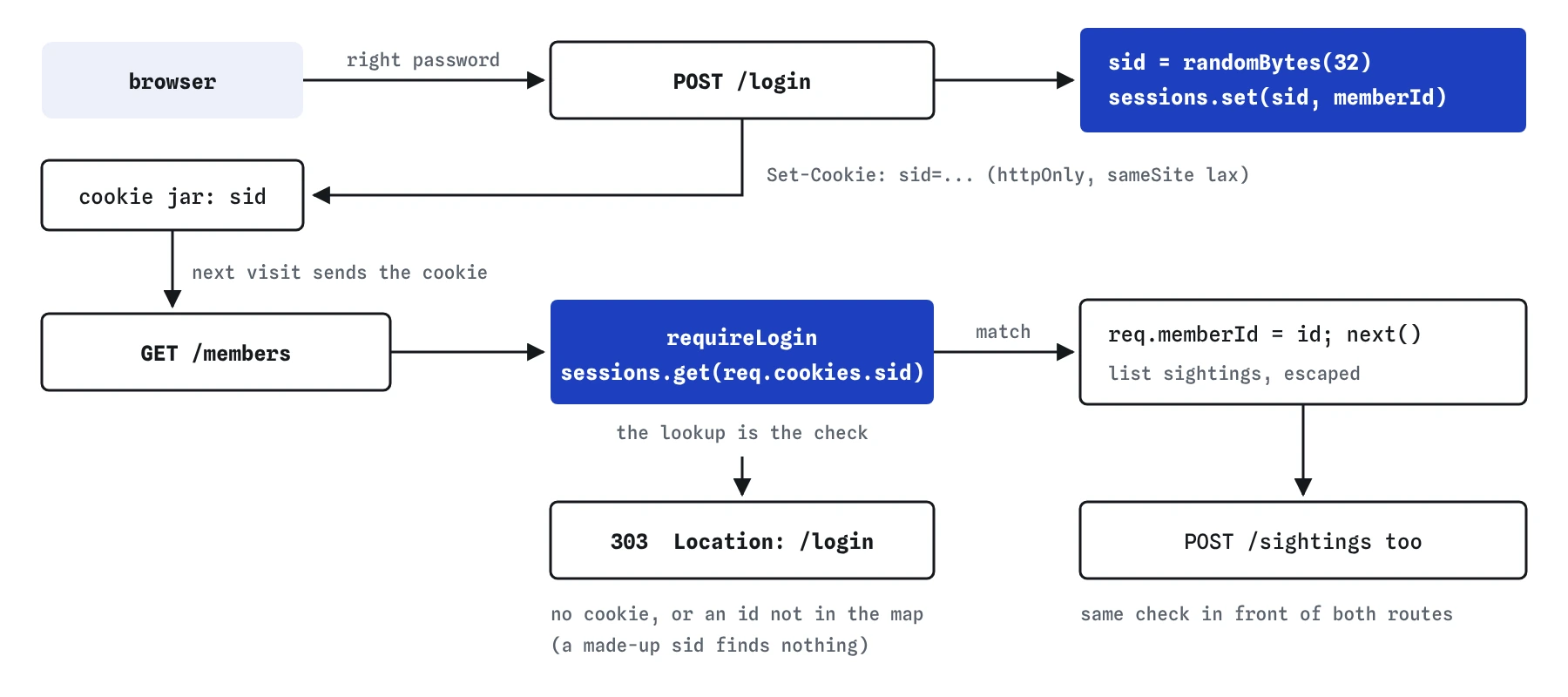 Logging in stores a random session id in the sessions map and sends it as an httpOnly sid cookie. On GET /members, requireLogin looks the cookie up: a match sets req.memberId and calls next(), no match redirects to /login with 303.