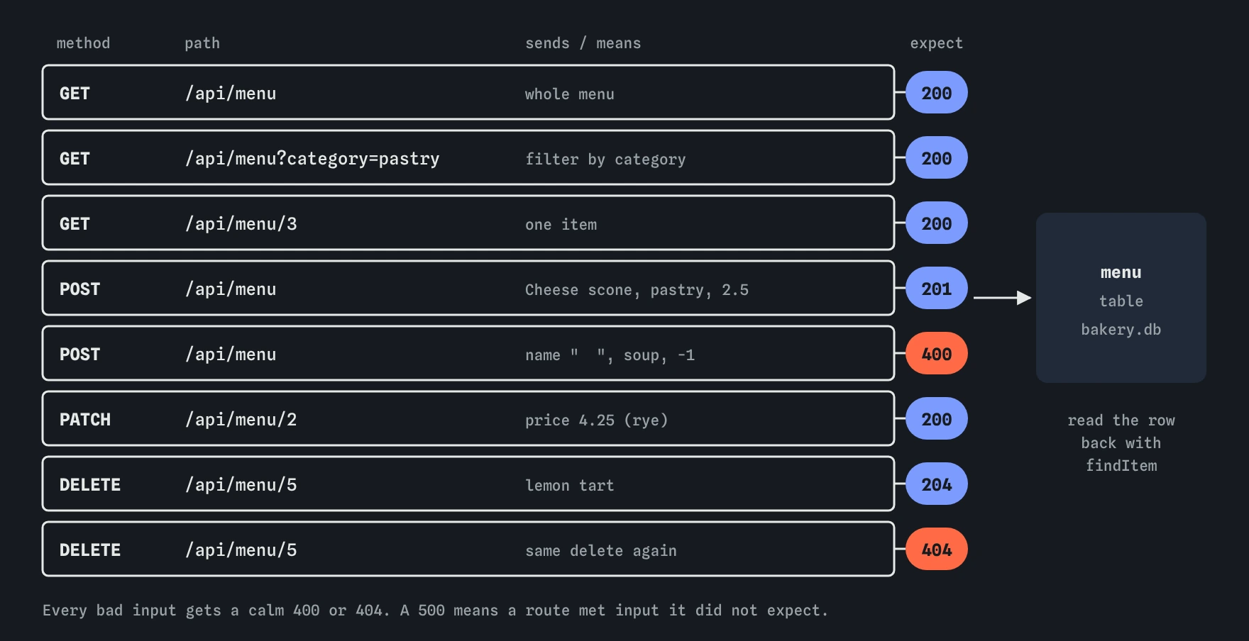 Table of eight test requests against the menu API and the status each should get: 200 for the list, filter and item 3, 201 for the cheese scone, 400 for the bad item, 200 for rye repriced, 204 then 404 for deleting item 5.