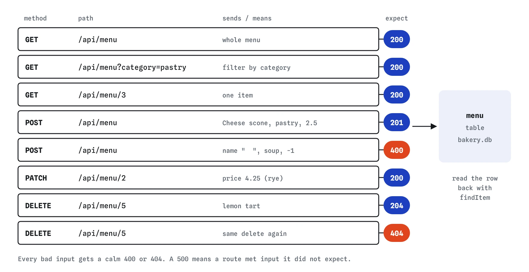 Table of eight test requests against the menu API and the status each should get: 200 for the list, filter and item 3, 201 for the cheese scone, 400 for the bad item, 200 for rye repriced, 204 then 404 for deleting item 5.