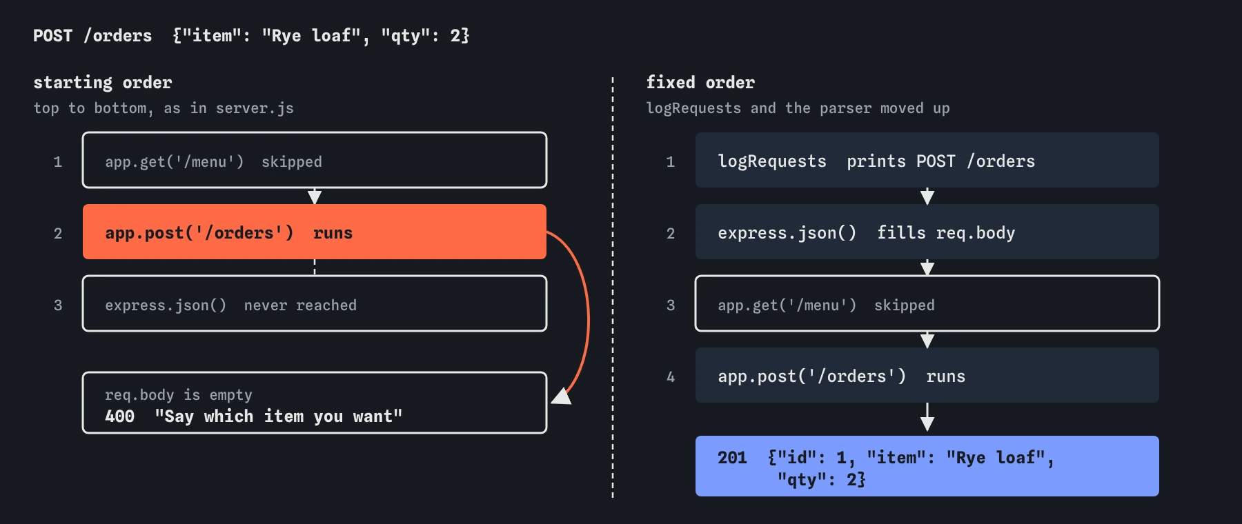 POST /orders with item Rye loaf and qty 2. In the starting order the route runs before express.json, finds no body and answers 400. With logRequests and express.json moved above the routes, the body is read and the route answers 201.