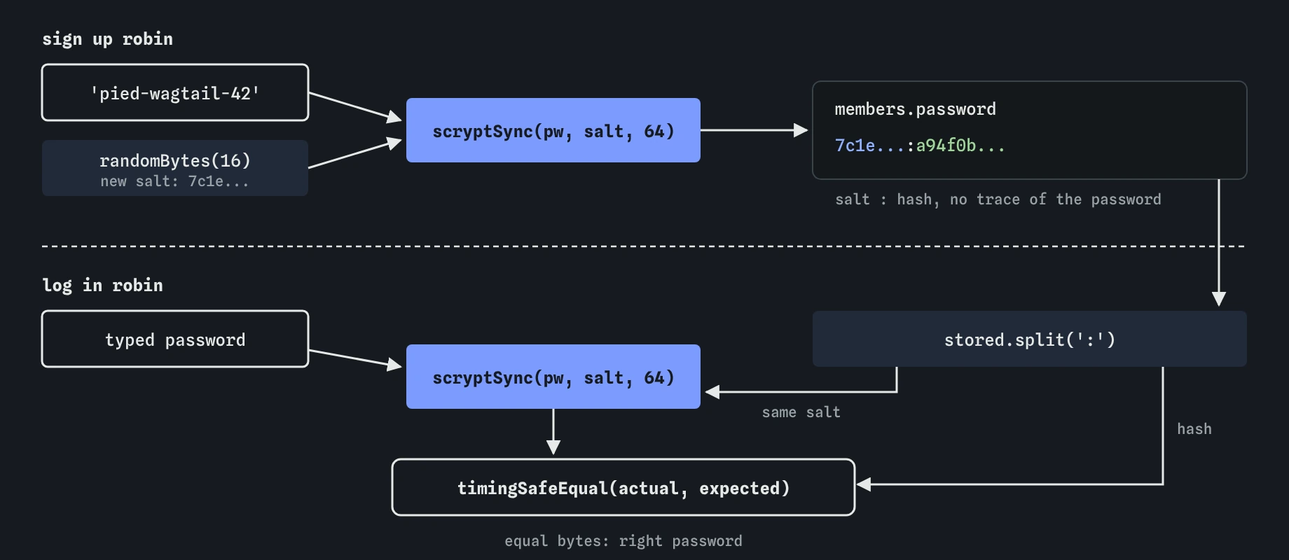 Sign-up: pied-wagtail-42 plus a new random salt goes through scryptSync to 64 bytes, stored as salt:hash in members.password. Login: split the stored value, hash the attempt with the same salt, compare with timingSafeEqual.