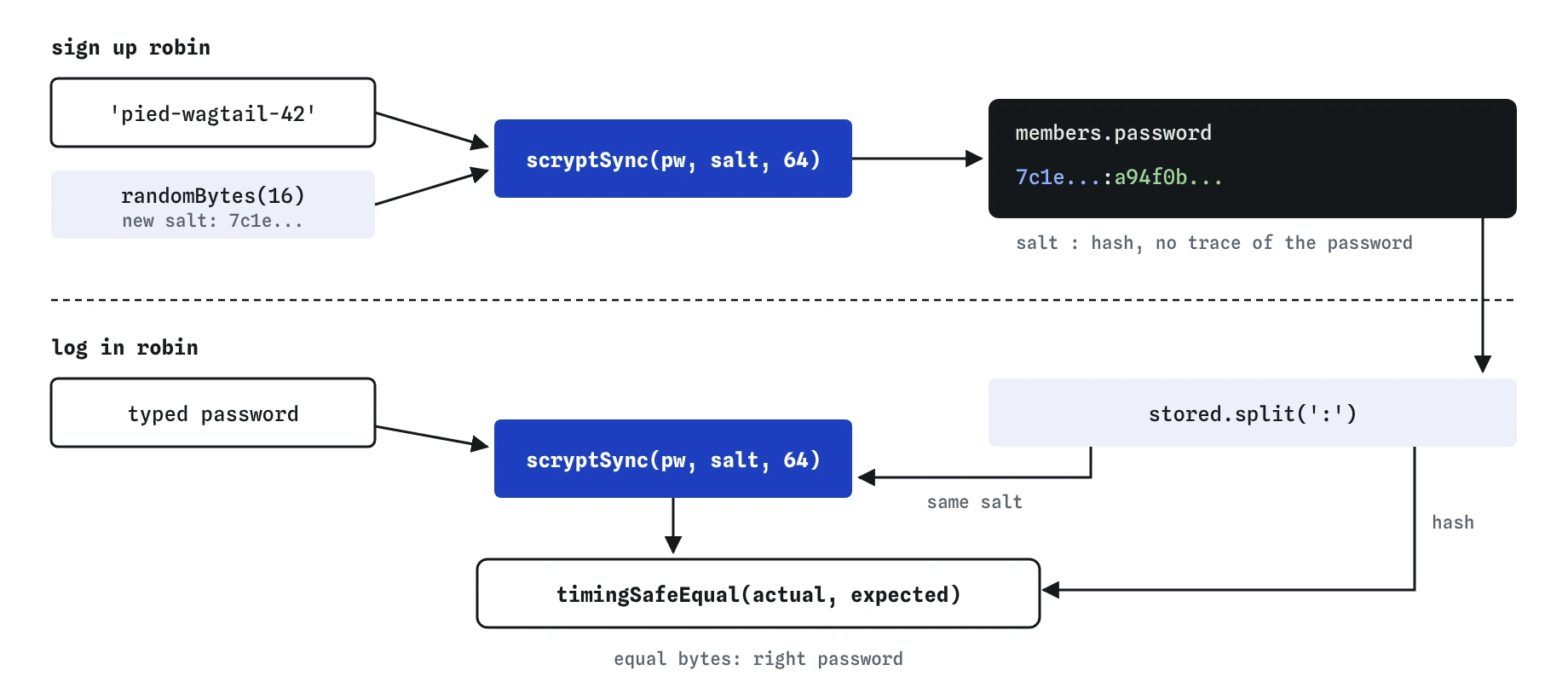 Sign-up: pied-wagtail-42 plus a new random salt goes through scryptSync to 64 bytes, stored as salt:hash in members.password. Login: split the stored value, hash the attempt with the same salt, compare with timingSafeEqual.