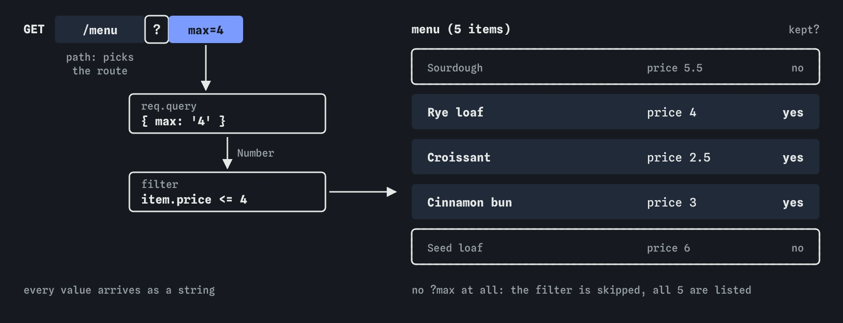 GET /menu?max=4 is split into the path /menu and req.query { max: '4' }. Of the five menu items, Rye loaf, Croissant and Cinnamon bun cost 4 or less and stay; Sourdough and Seed loaf are filtered out.