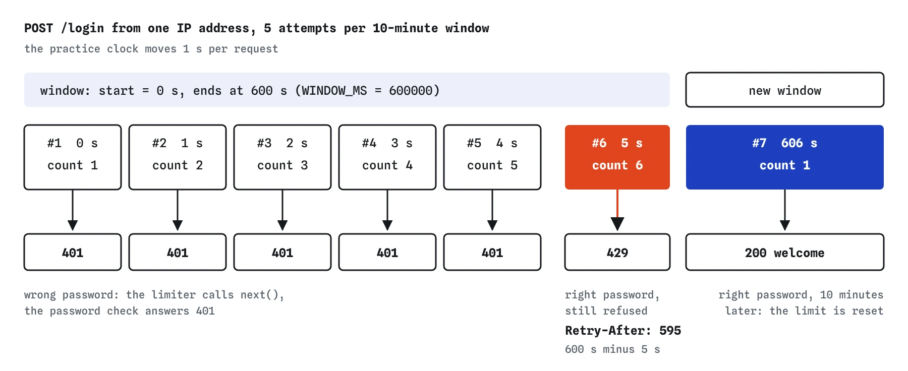 One IP address tries POST /login for ada@example.com. Attempts 1 to 5 reach the password check and get 401. The sixth gets 429 with Retry-After: 595. Ten minutes after the window began, the right password gets 200.