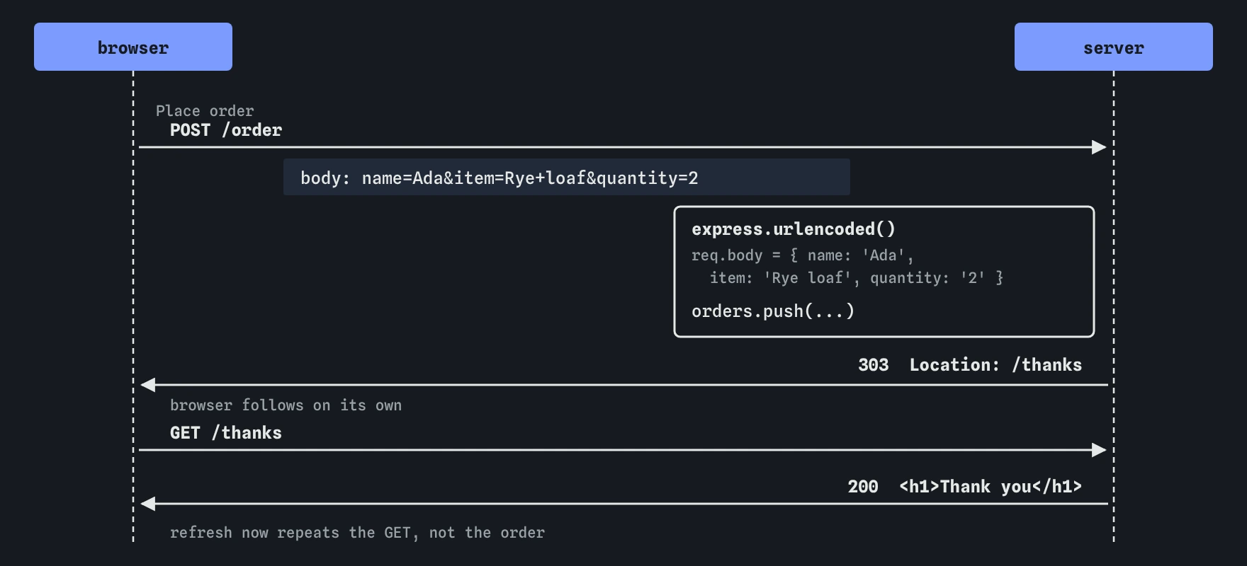 Browser and server timeline. The form posts name=Ada&item=Rye+loaf&quantity=2 to POST /order. express.urlencoded fills req.body, the order is saved, and the server answers 303 to /thanks. The browser then sends GET /thanks and gets Thank you.