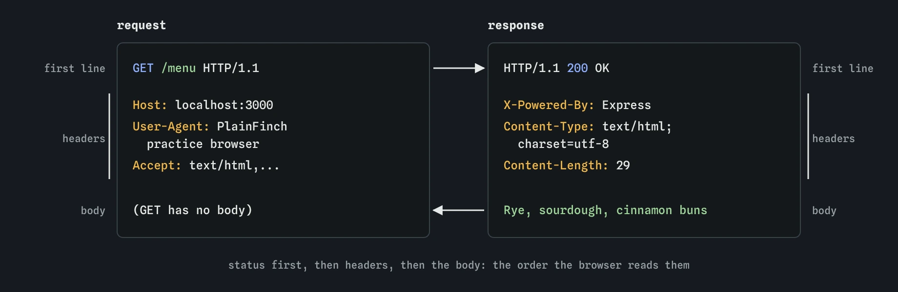 Request GET /menu with Host, User-Agent and Accept headers goes to the bakery server; the response comes back as status 200 OK, X-Powered-By, Content-Type and Content-Length headers, then the body Rye, sourdough, cinnamon buns.