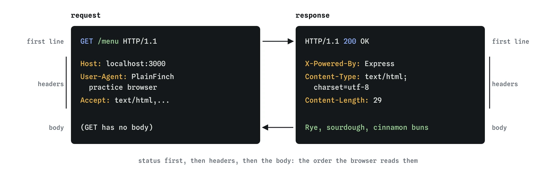 Request GET /menu with Host, User-Agent and Accept headers goes to the bakery server; the response comes back as status 200 OK, X-Powered-By, Content-Type and Content-Length headers, then the body Rye, sourdough, cinnamon buns.
