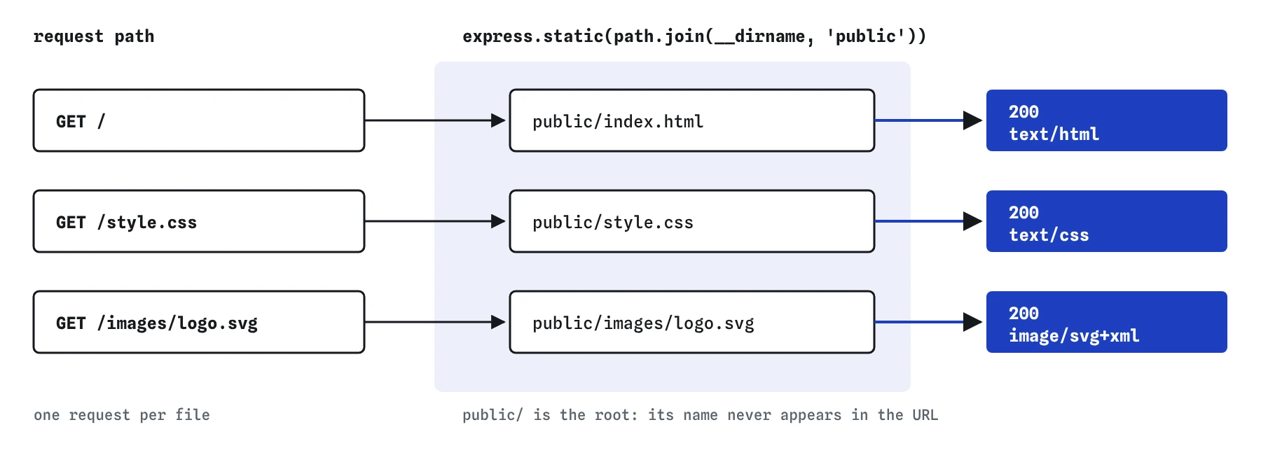 express.static maps request paths onto the public folder: GET / sends public/index.html, GET /style.css sends public/style.css, GET /images/logo.svg sends public/images/logo.svg. The folder name public never appears in the URL.
