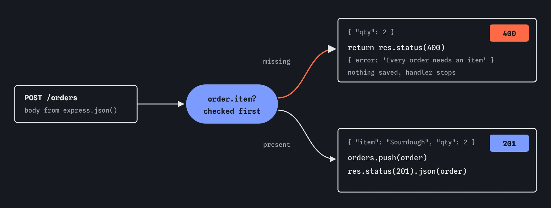 POST /orders goes into the handler, which checks order.item. With no item it returns status 400 and the error Every order needs an item without saving. With item Sourdough it pushes the order and answers 201 Created.