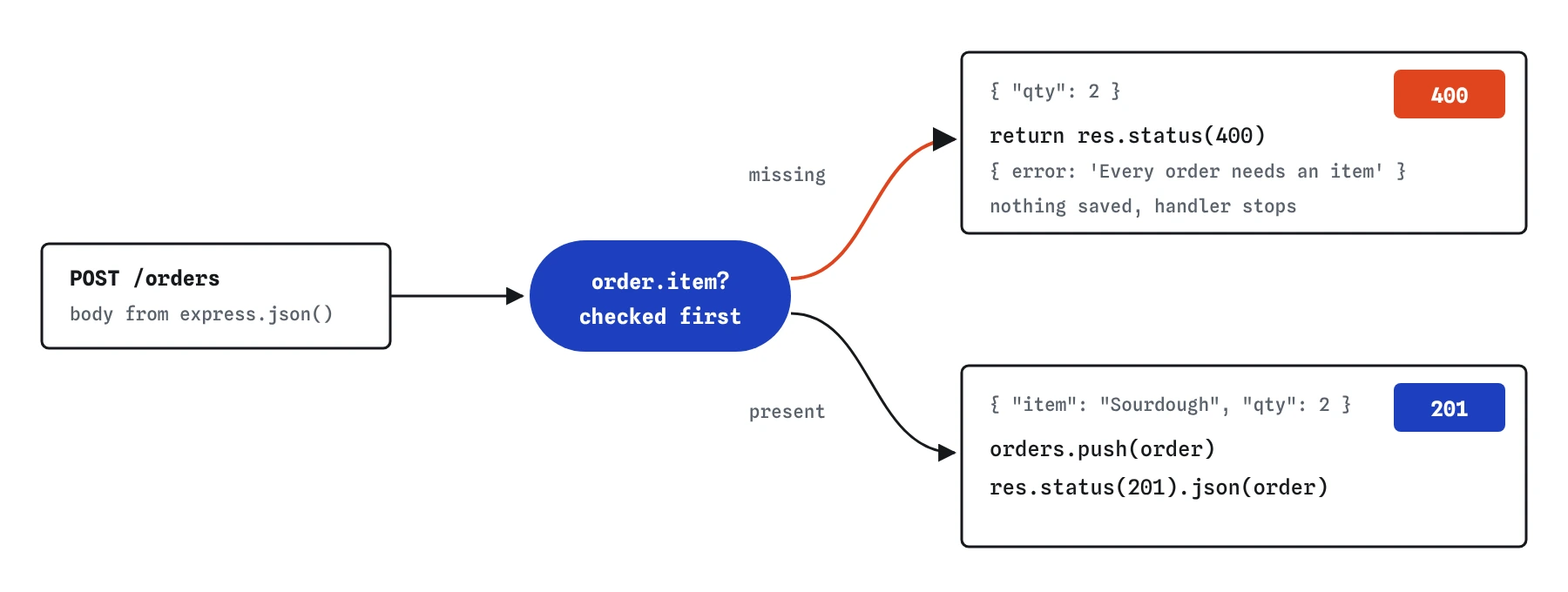 POST /orders goes into the handler, which checks order.item. With no item it returns status 400 and the error Every order needs an item without saving. With item Sourdough it pushes the order and answers 201 Created.
