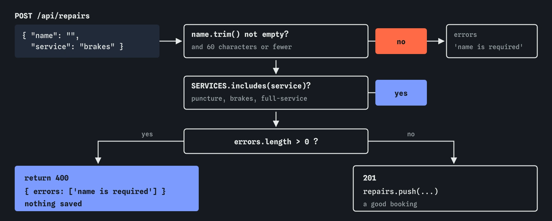 POST /api/repairs with name empty and service brakes. The name check fails and adds name is required; the service check passes. Errors are not empty, so the server returns 400 with the errors list and nothing is saved. A good booking gets 201.