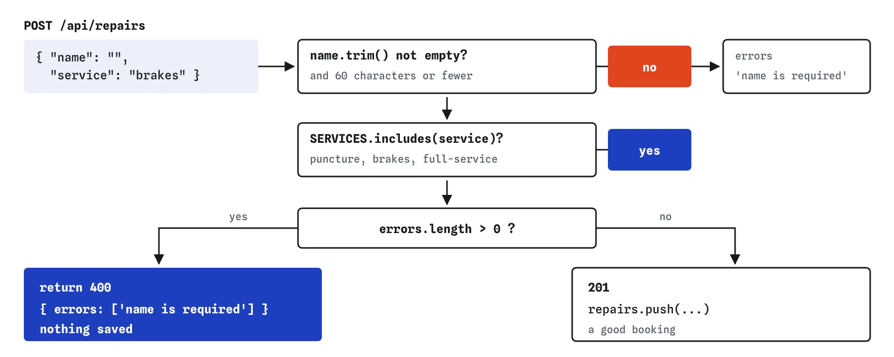 POST /api/repairs with name empty and service brakes. The name check fails and adds name is required; the service check passes. Errors are not empty, so the server returns 400 with the errors list and nothing is saved. A good booking gets 201.
