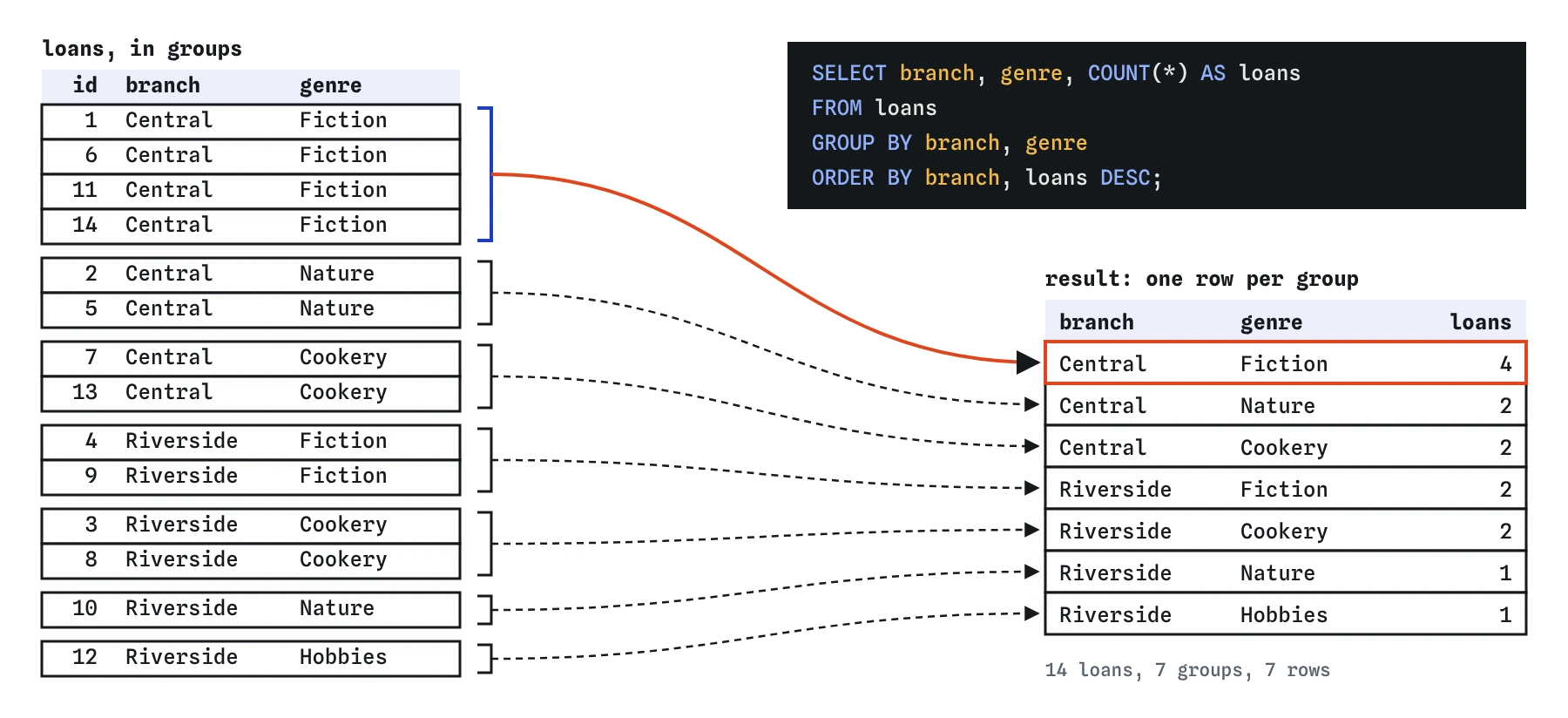 Fourteen library loans sorted into bands by branch and genre, such as Central Fiction with four loans; each band collapses into one result row, giving seven rows with a loans count
