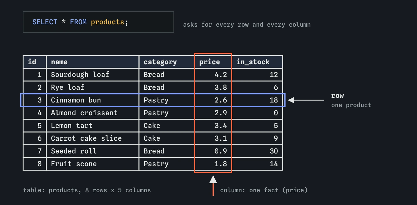 The bakery products table drawn as a grid with columns id, name, category, price and in_stock and eight rows. The Cinnamon bun row is outlined as one row, and the price column is outlined as one column.