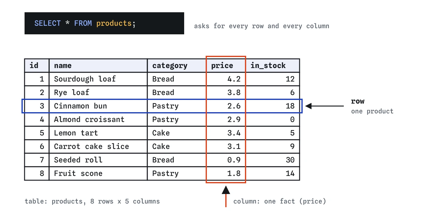 The bakery products table drawn as a grid with columns id, name, category, price and in_stock and eight rows. The Cinnamon bun row is outlined as one row, and the price column is outlined as one column.