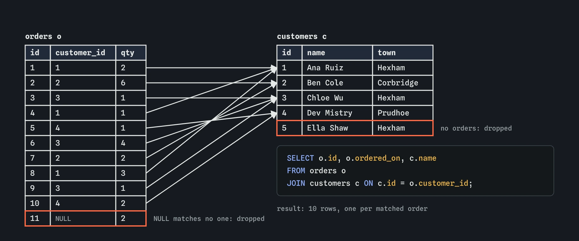 The bakery's orders table joined to customers: lines link each order's customer_id to a customer id. The walk-in sale with a NULL customer_id and Ella Shaw, who has no orders, are both dropped.