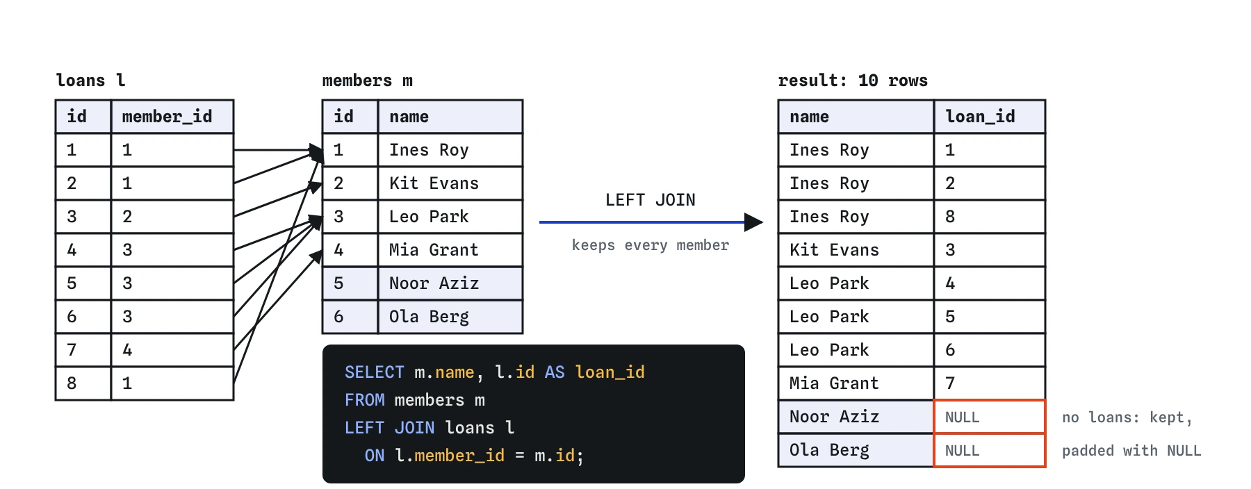 The library's loans table linked to members, then the LEFT JOIN result: eight rows for members with loans, plus Noor Aziz and Ola Berg kept with NULL in loan_id because nobody borrowed.