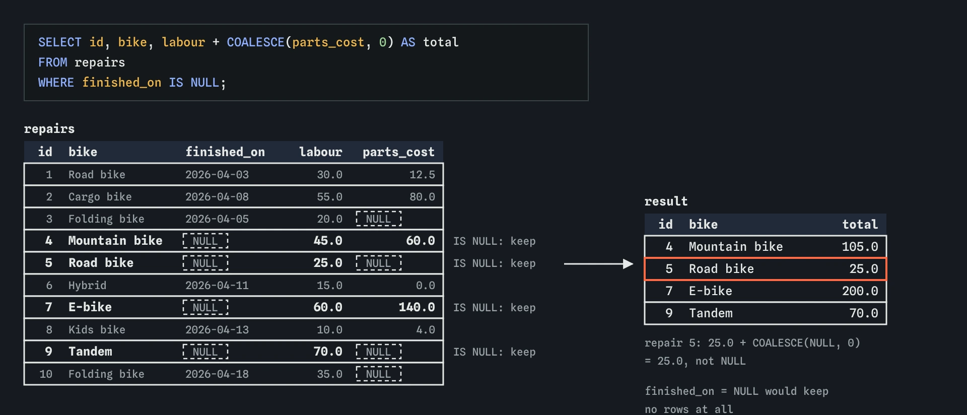 The repairs table with NULL in finished_on and parts_cost. WHERE finished_on IS NULL keeps repairs 4, 5, 7 and 9, and COALESCE turns repair 5's missing parts cost into 0 for a total of 25.0