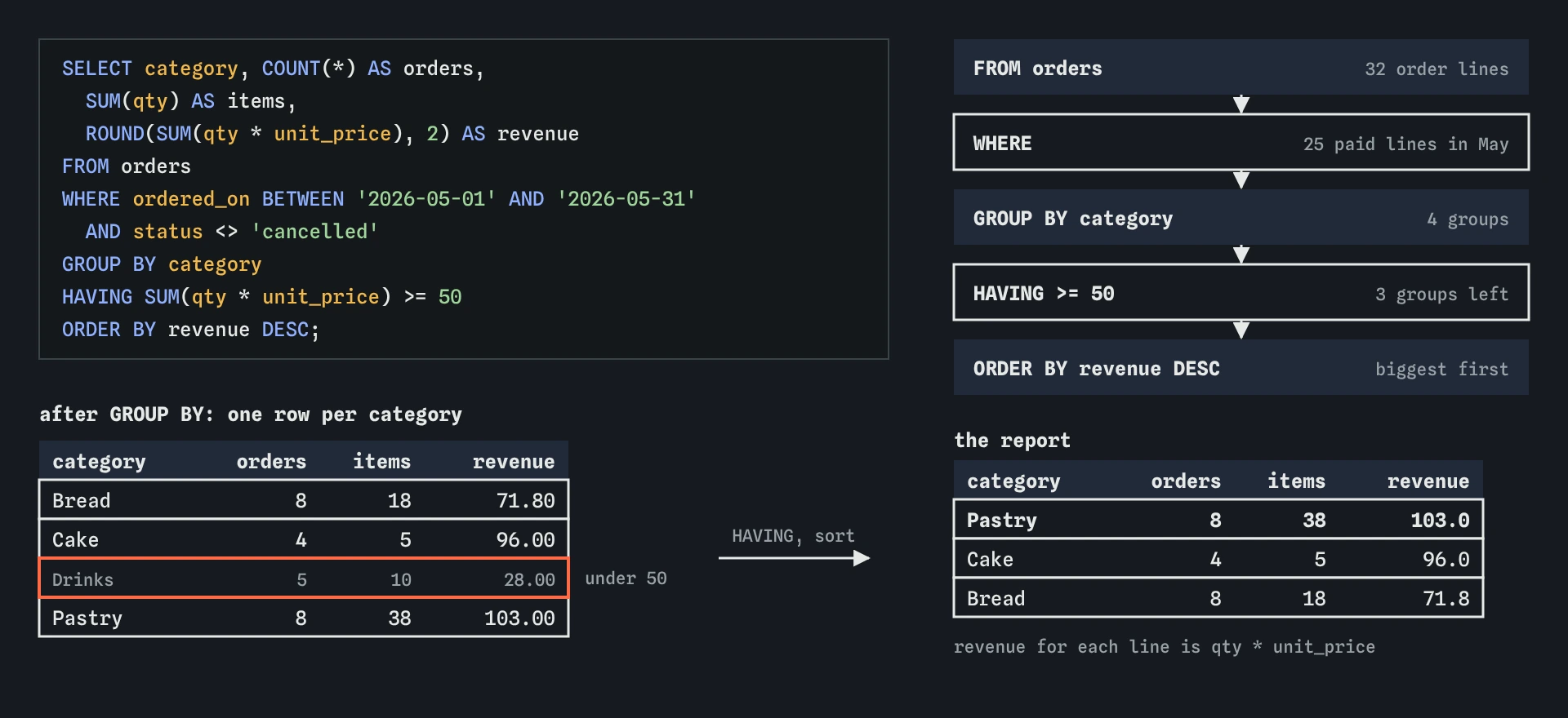 The May 2026 bakery report built in layers: 32 order lines, WHERE keeps 25 paid May lines, GROUP BY category makes four groups, HAVING drops Drinks at 28.00, and Pastry, Cake and Bread are sorted by revenue