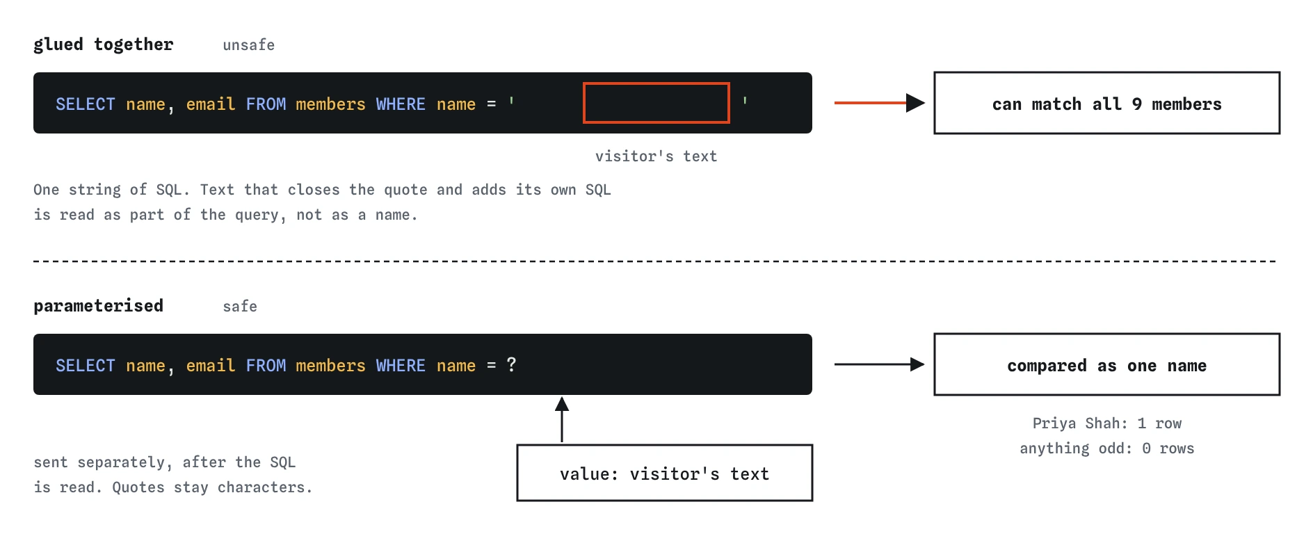 Two ways to search the bird club's members. Gluing the visitor's text between quotes lets text that closes the quote add its own SQL and match all 9 members. A ? placeholder keeps it as one name.