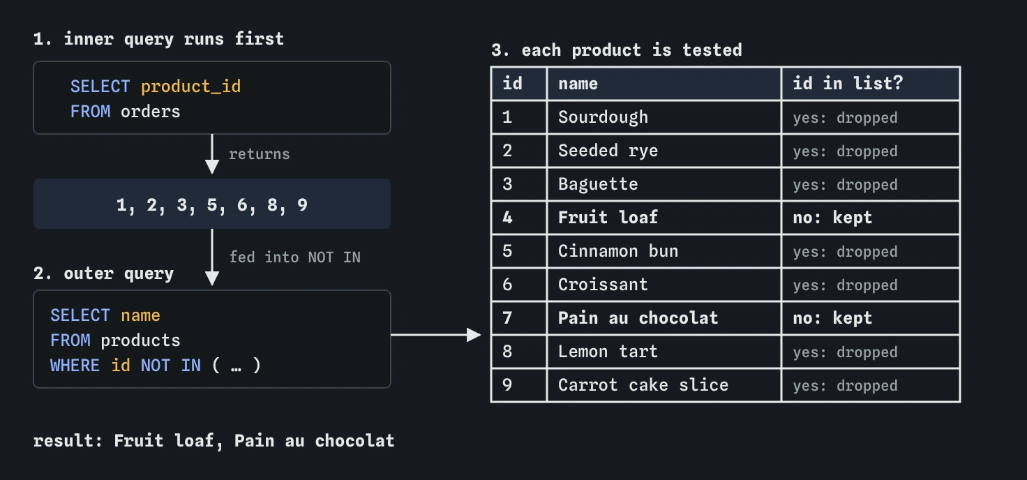 The inner query SELECT product_id FROM orders returns ids 1, 2, 3, 5, 6, 8 and 9. The outer query keeps the bakery products whose id is not in that list: Fruit loaf and Pain au chocolat