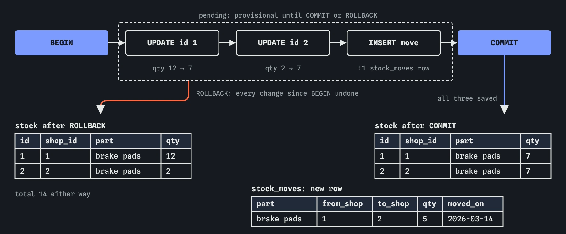 Timeline of moving 5 brake pads from Riverside to Hilltop: BEGIN, two UPDATEs and an INSERT stay pending until COMMIT saves all three, or ROLLBACK returns stock to 12 and 2