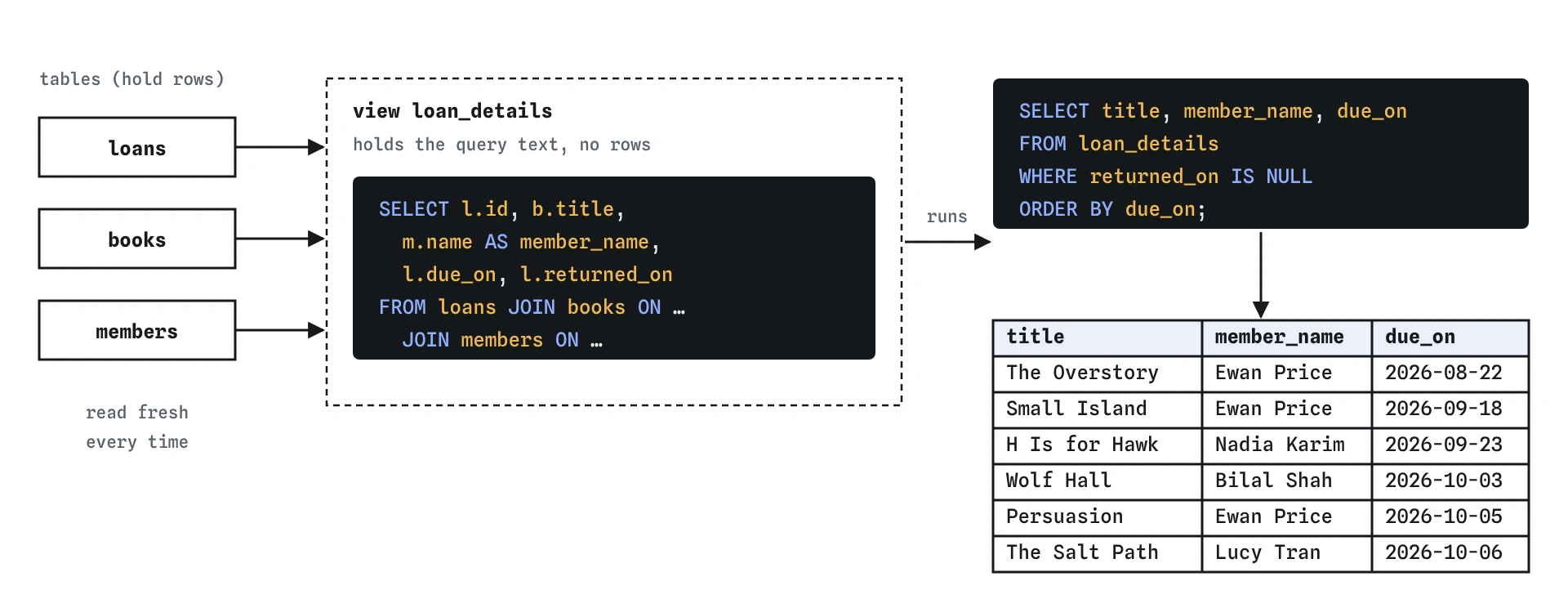 The loans, books and members tables feed the loan_details view, which stores only its joining query. Selecting from it where returned_on is null runs that query fresh and lists six books still out.