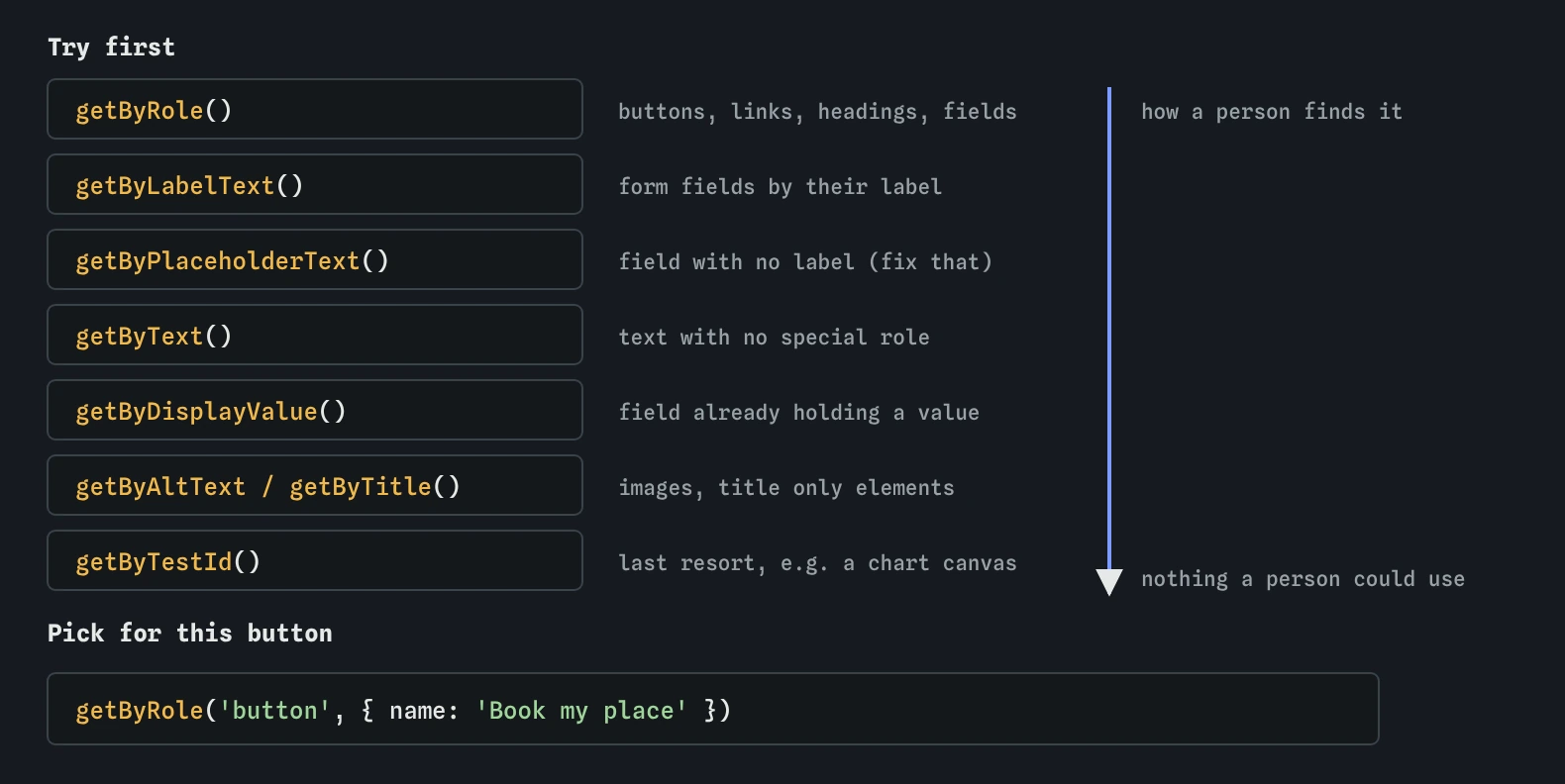 Testing Library query priority from first to last: getByRole, getByLabelText, getByPlaceholderText, getByText, getByDisplayValue, getByAltText and getByTitle, then getByTestId as a last resort, with getByRole button Book my place as the example.