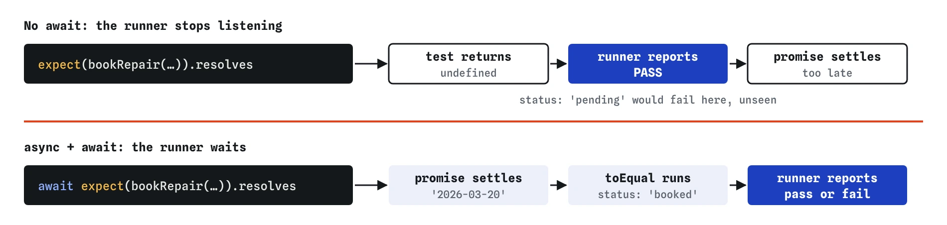 Without await, the test returns undefined and the runner reports a pass before bookRepair's promise settles. With async and await, the promise settles, toEqual checks status booked, then the runner reports.
