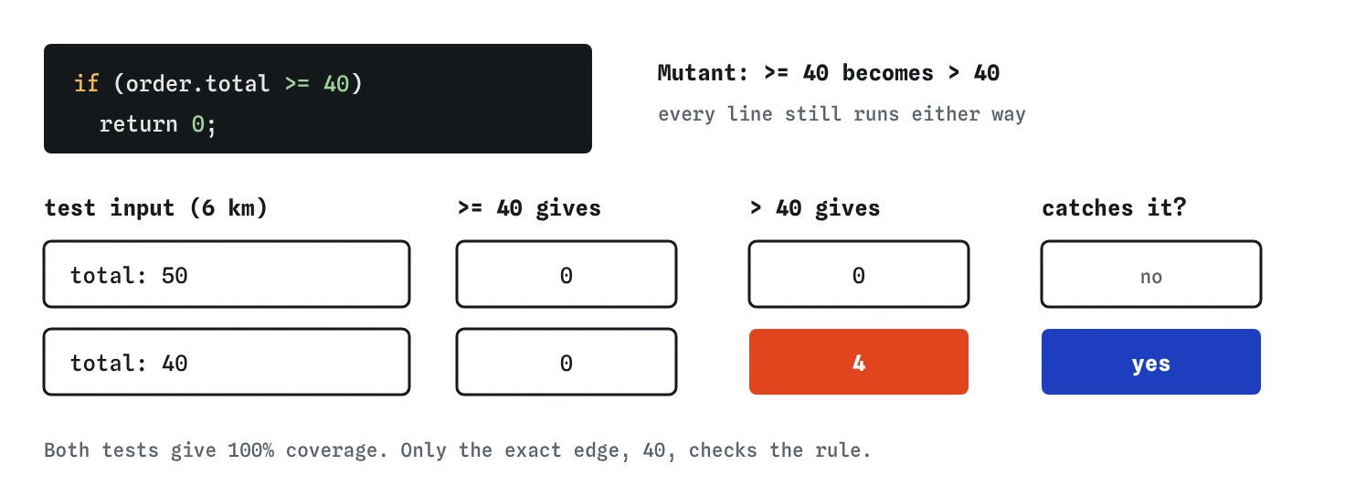 In deliveryFee, the line if order.total >= 40 return 0 runs for a total of 50 and a total of 40. If >= 40 becomes > 40, a total of 50 still gives 0, but 40 gives 4, so only the test at exactly 40 catches it.