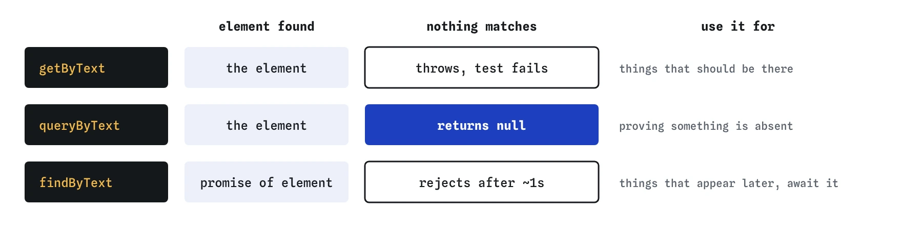 getByText returns the element or throws when nothing matches. queryByText returns null, for proving something is absent. findByText returns a promise that rejects after about a second, for things that appear later.