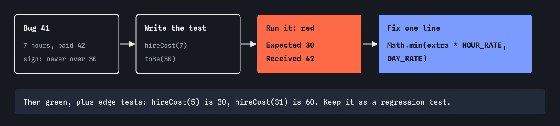 Bug 41, 7 hours paid 42, becomes the test hireCost(7) toBe(30). It fails with Expected 30, Received 42. Fixing one line with Math.min(extra * HOUR_RATE, DAY_RATE) turns it green, with edge tests at 5 and 31 hours.