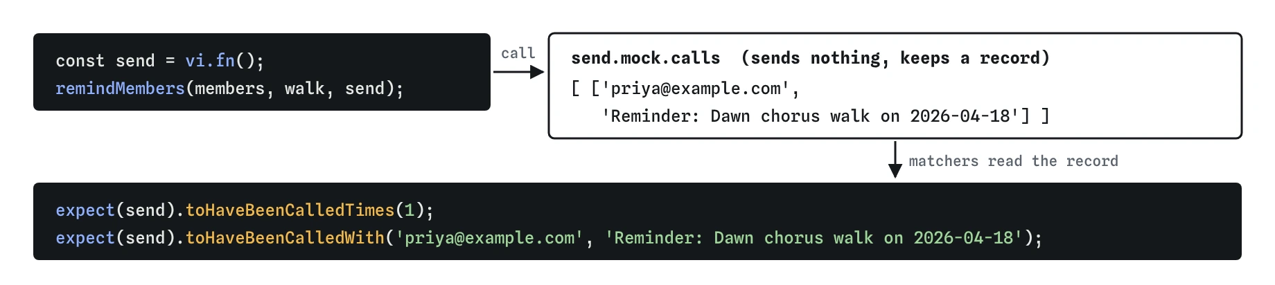 A mock send made with vi.fn is passed to remindMembers. It sends nothing but records one call with priya@example.com and the Dawn chorus walk reminder, which toHaveBeenCalledTimes and toHaveBeenCalledWith then check.