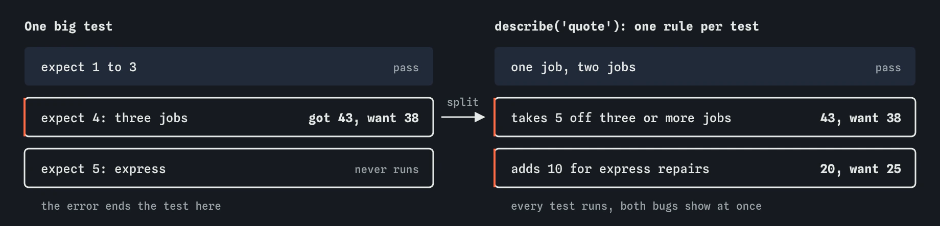 One big quote test stops at the failing three job discount check, so the express check never runs. Split into separate tests, the discount test shows 43 not 38 and the express test shows 20 not 25.