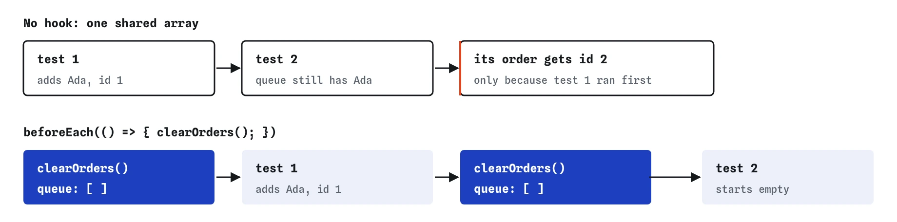 Without a hook, test 1 adds Ada's order as id 1 and test 2 sees it, so its order becomes id 2. With beforeEach calling clearOrders, the queue is emptied before every test.