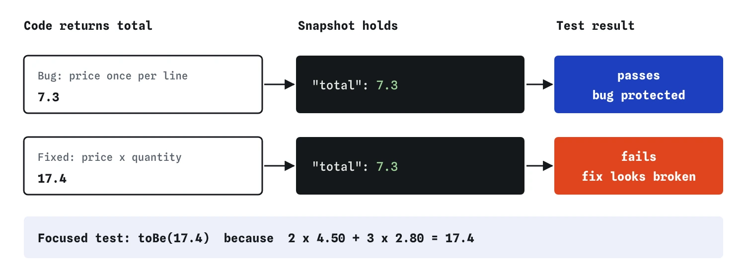 The snapshot recorded total 7.3 while the code ignored quantity, so the buggy code passes and the fixed code returning 17.4 fails. A focused toBe(17.4) test, worked out as 2 x 4.50 + 3 x 2.80, states the right answer.