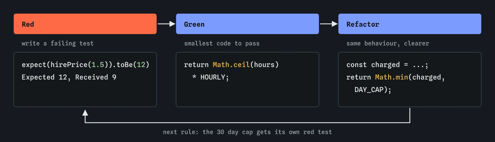 Red, green, refactor for hirePrice: the test expect hirePrice(1.5) toBe(12) fails with Received 9, Math.ceil(hours) * HOURLY makes it pass, then Math.min(charged, DAY_CAP) tidies the code.