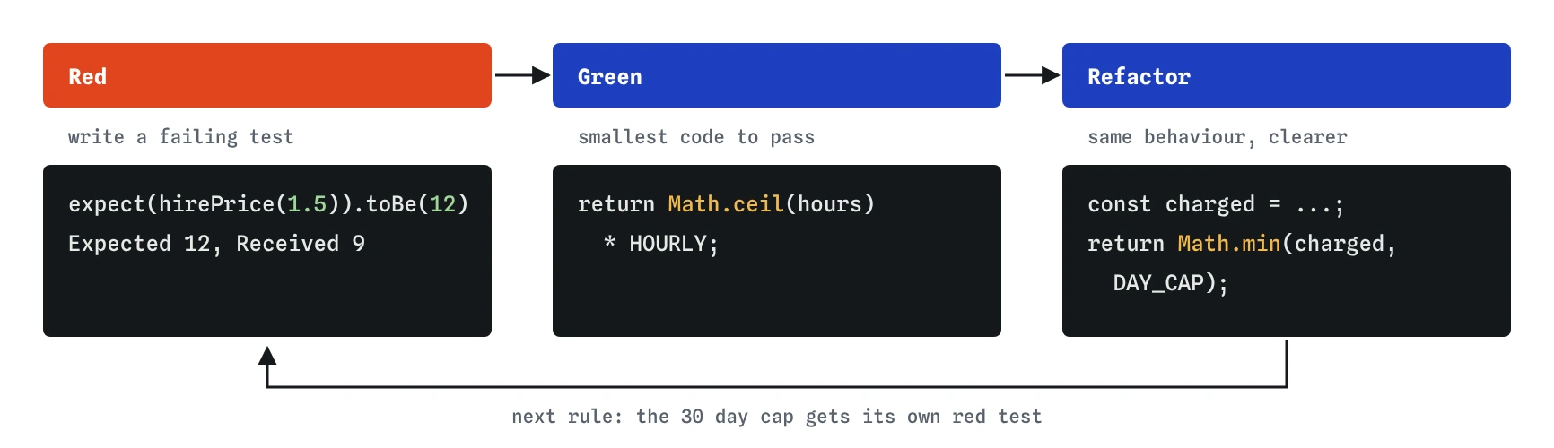 Red, green, refactor for hirePrice: the test expect hirePrice(1.5) toBe(12) fails with Received 9, Math.ceil(hours) * HOURLY makes it pass, then Math.min(charged, DAY_CAP) tidies the code.