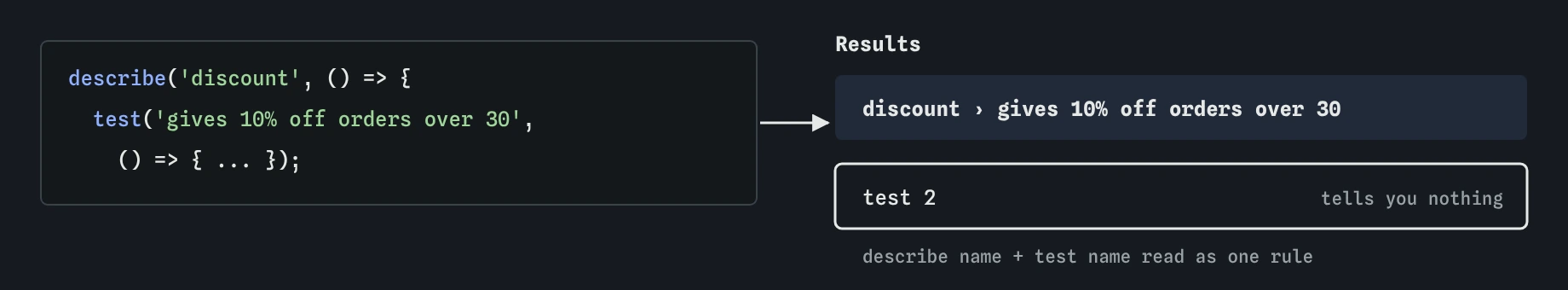 A describe block named discount holding a test named gives 10% off orders over 30. Results joins them as discount › gives 10% off orders over 30, compared with a bare test 2 that says nothing.