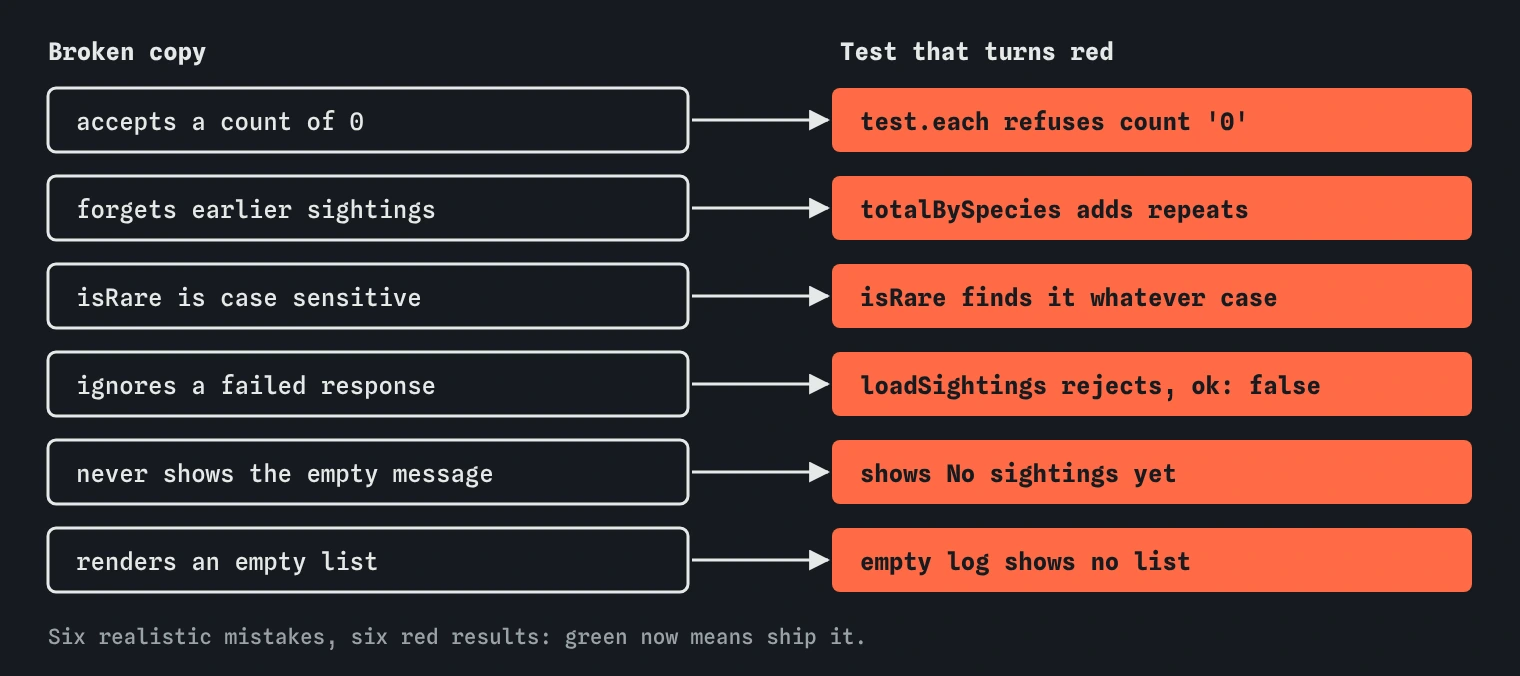 Six broken copies of sightings.js, such as accepting a count of 0 or a case sensitive isRare, each matched to the test that turns red, like test.each refusing count 0 or showing No sightings yet.