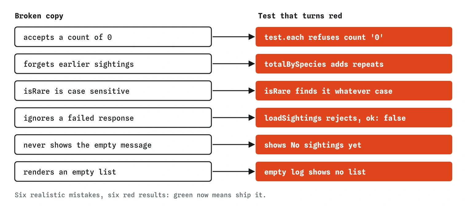 Six broken copies of sightings.js, such as accepting a count of 0 or a case sensitive isRare, each matched to the test that turns red, like test.each refusing count 0 or showing No sightings yet.