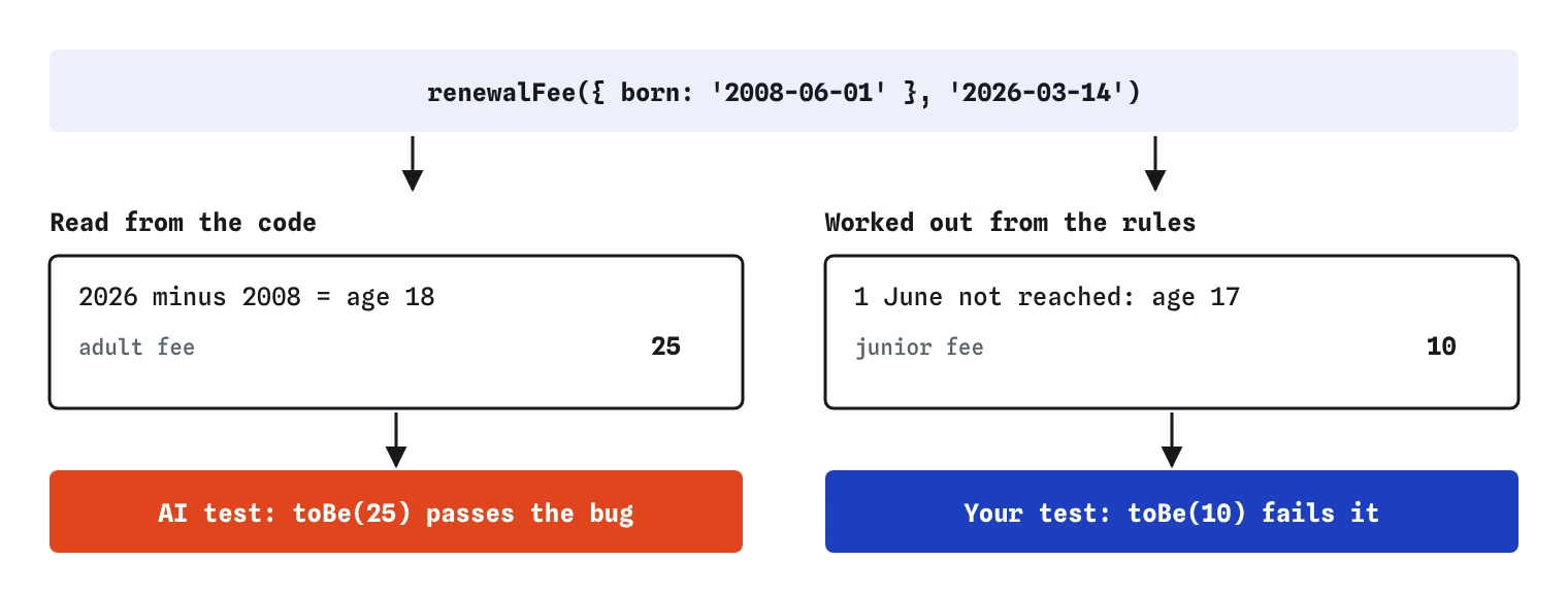 For renewalFee with born 2008-06-01 on 2026-03-14, the code says age 18 and fee 25, which the AI test copied. The rules say the birthday is not reached, age 17, junior fee 10.