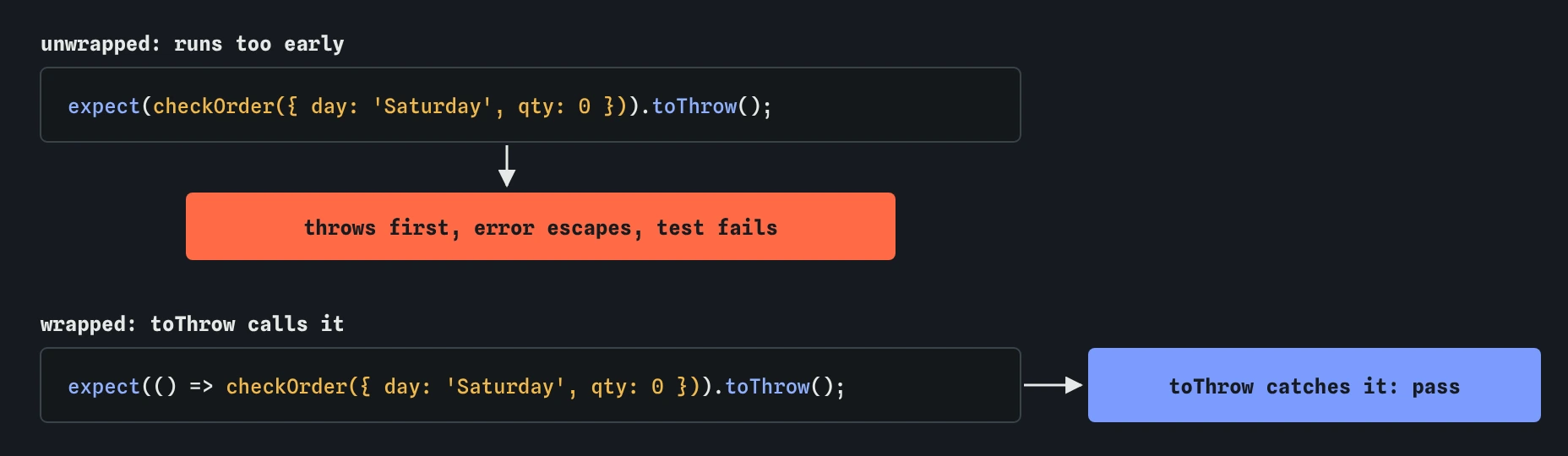 expect(checkOrder({ day: 'Saturday', qty: 0 })).toThrow() runs checkOrder first so the error escapes and the test fails; expect(() => checkOrder({ day: 'Saturday', qty: 0 })).toThrow() lets toThrow call it and pass.