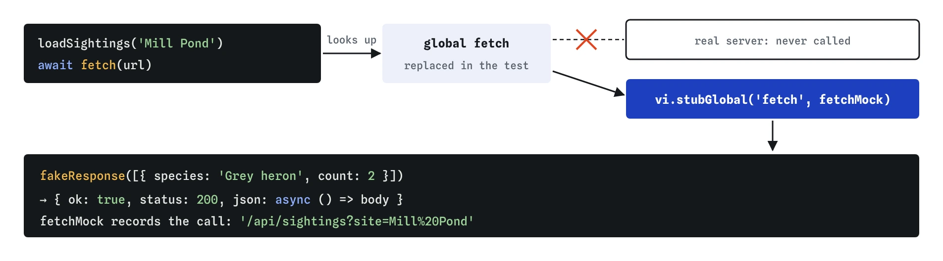 loadSightings('Mill Pond') calls the global fetch, which vi.stubGlobal has replaced with fetchMock, so the real server is never called. fetchMock answers with fakeResponse holding ok, status 200 and json, and records the URL /api/sightings?site=Mill%20Pond.